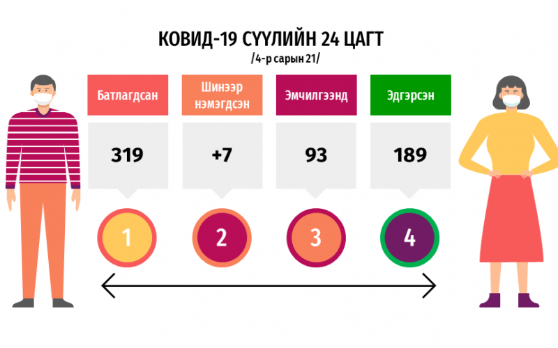 ОРХОН:  ШИНЭЭР 7 ТОХИОЛДОЛ НЭМЭГДЭЖ, БАТЛАГДСАН ТОХИОЛДОЛ 319 БОЛЛОО